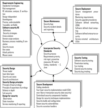 Figure 6 Integrated secure software development engineering life cycle (IS-SDLC) 