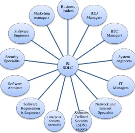 Figure 7. Stakeholders in Integrated Secure-SDLC (IS-SDLC) 