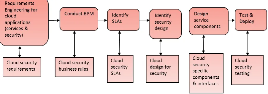 Figure 8 IS-SDLC’s Cloud services development process 