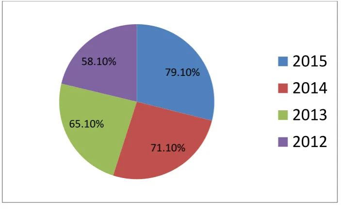 Figure 1 Annual Spending on Information Security 