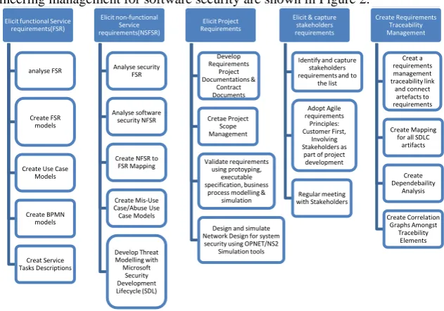 Figure 2 Requirements Management Tasks and Activities 