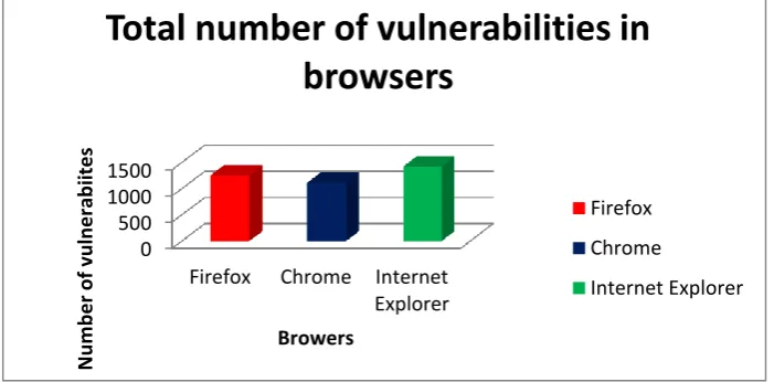 Figure 3 Known Vulnerability in Browsers  