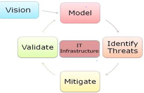 Figure 4 Microsoft Threat Modeling Process  The first step is building a clear vision by planning the location for each equipment