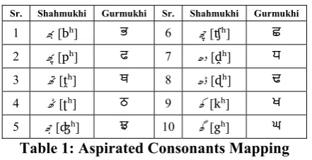 Table 1: Aspirated Consonants Mapping 