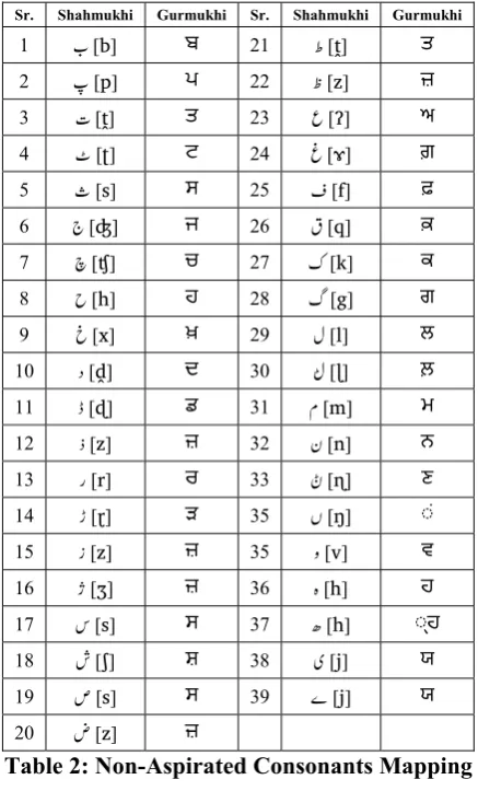 Table 2: Non-Aspirated Consonants Mapping 