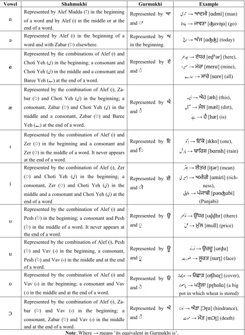 Table 4: Vowels Analysis of Punjabi for PMT