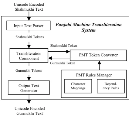 Figure 1: Architecture of PMT System 