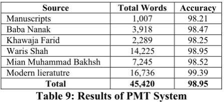 Table 8: Methodology of PMTS 