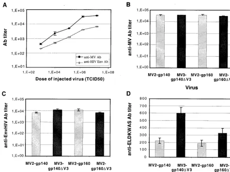 FIG. 4. Anti-HIV and anti-MV antibody titers in IFN-�viruses (anti-HIV antibody titers detected 28 days after injection of increasing doses of MV-gp160 (three mice per group)