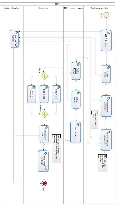 Figure 1: CSP-1 data security model as modelled in Bonita. 