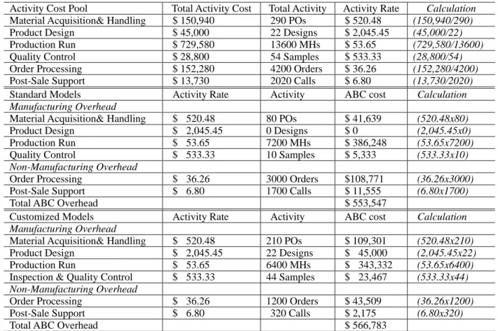 Table 2. Manufacturing and Non-Manufacturing Overhead Costs - Activity-based Cost System 