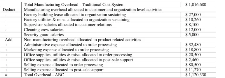 Table 3A. Reconciliation between the Traditional Cost System and ABC 