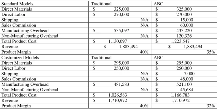 Table 4A. Total Product Cost and Product Margin 