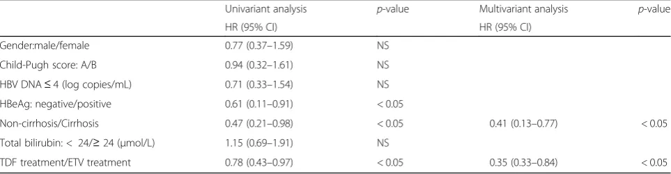 Fig. 1 The disease-free survival of CHB-related HCC patients aftersurgery. The comparison of cumulative HCC developmentprobability between TDF group (red) and ETV group (blue)