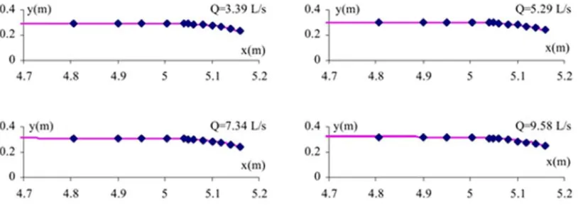 Figure 1 comparing the result of free level in different measured rates 
