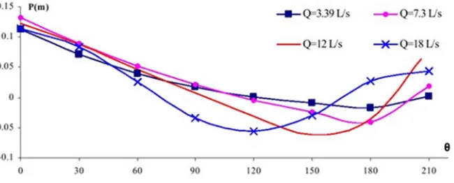 Figure 2 pressure contribution in different point of overflow rate for various rates 