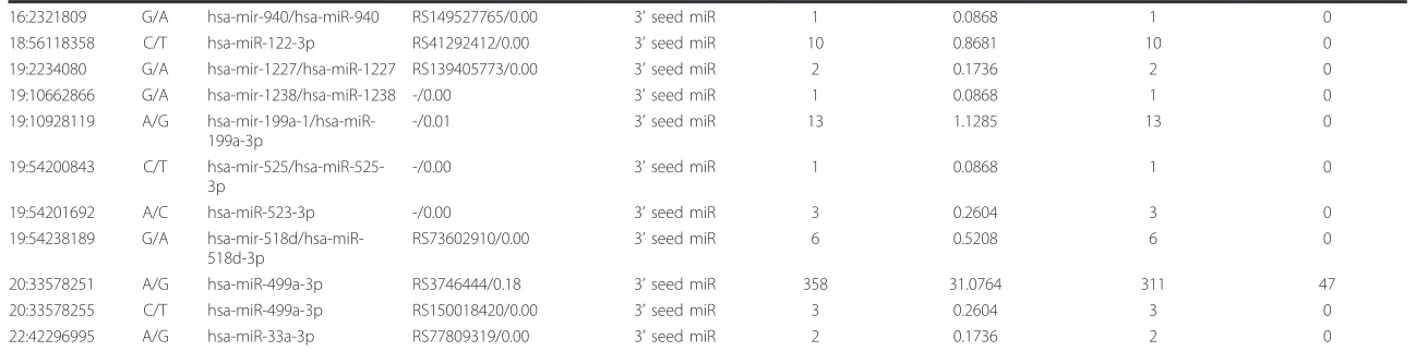 Table 3 SNVs found in all the populations analysed affecting critical regions of miRNAs (Continued)