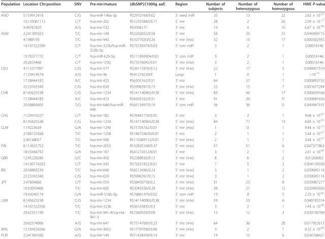 Table 4 Variant positions with significant deviations from Hardy-Weinberg equilibrium