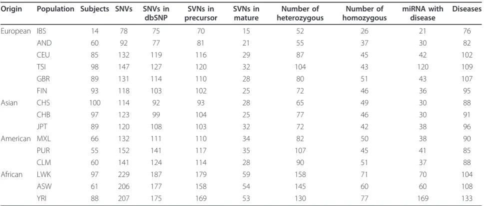 Table 1 Summary of variant positions found