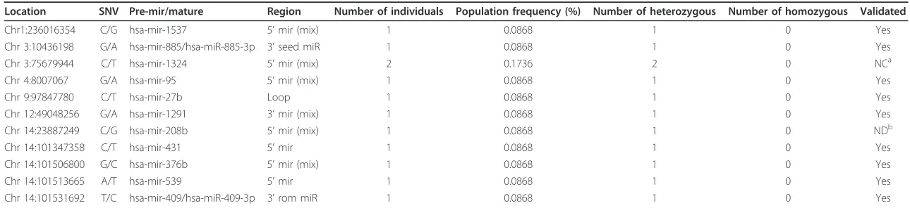 Table 2 New variants found in the newly sequenced Spanish population (AND) arranged by chromosome location