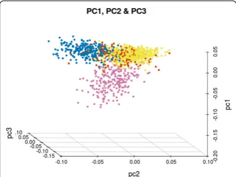 Figure 2 Principal component analysis based on the variability ofthe 14 populations from the 1000 Genomes Project and theSpanish sequenced population