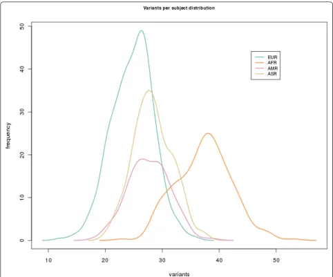 Figure 3 Distribution of the number of variants per individual in the different geographical origins derived from the populationsanalyzed