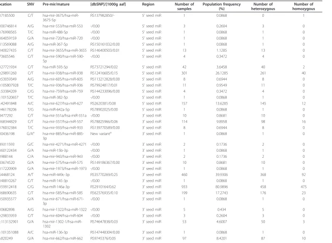 Table 3 SNVs found in all the populations analysed affecting critical regions of miRNAs
