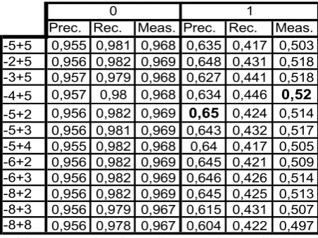 Table 4. Results depending on the application window (C4.5 algorithm; 100,000 train / 30,000 test)