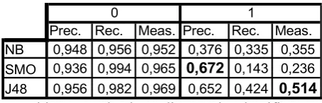 Table 5. Results depending on the classifier (100,000 train / 30,000 test; [­5, +2] window).
