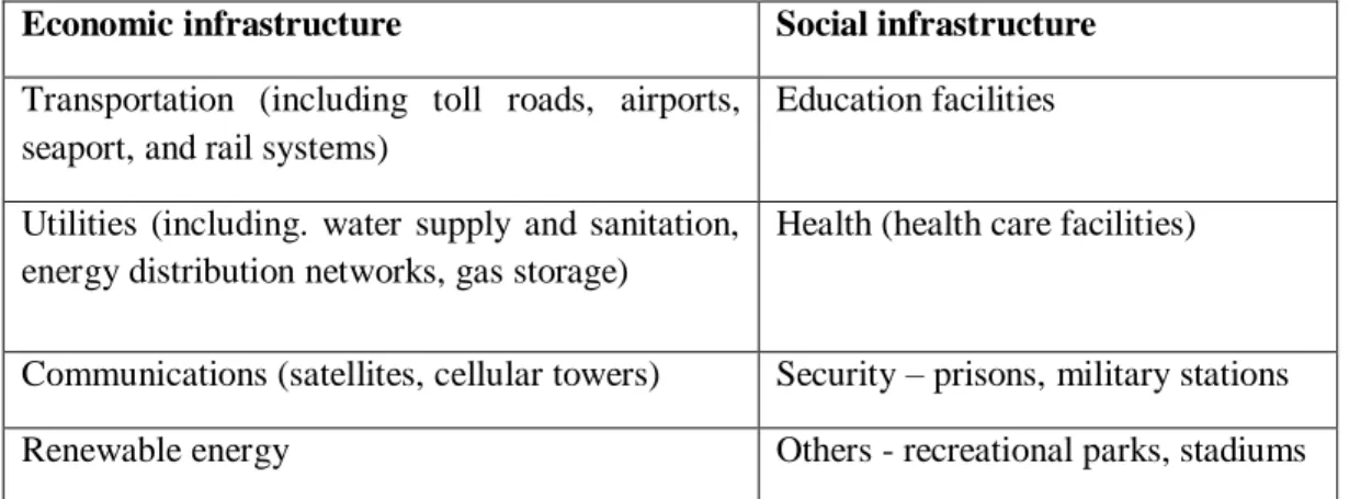 Table 2.1: Infrastructure sector sub-categories 