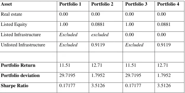 Table 3.4: Optimal portfolio weights and Sharpe ratios 