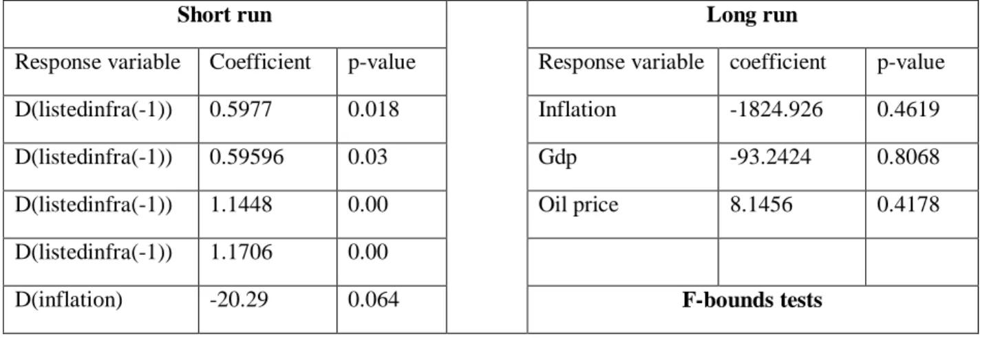 Table 4.11: Inflation hedging ability of listed infrastructure 