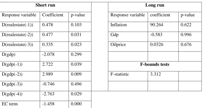 Table 4.12: Inflation hedging ability of real estate 