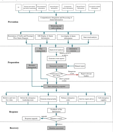Figure 1. Specific contents of railway emergency management life cycle management. 