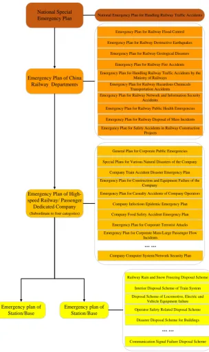 Figure 2. Emergency plan system for High-speed Railway operation period. 