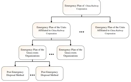 Figure 3. Railway emergency plan system. 
