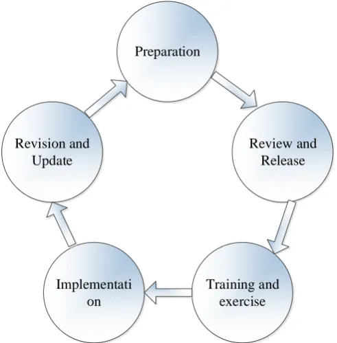 Figure 4. Life Cycle management of emergency plan. 