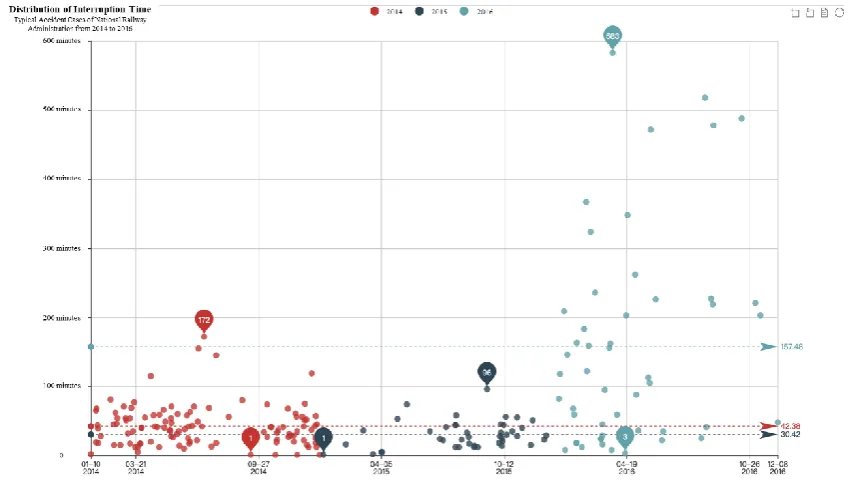 Figure 5. Distribution of interruption time. 