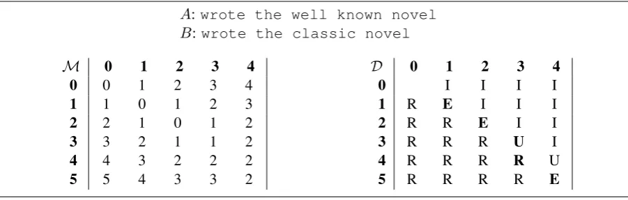Figure 2: Example of the edit distance algorithm. Aand Bare two word patterns; Mis the matrix in which the edit distanceis calculated, and Dis the matrix indicating the choice that produced the minimal distance for each cell in M.