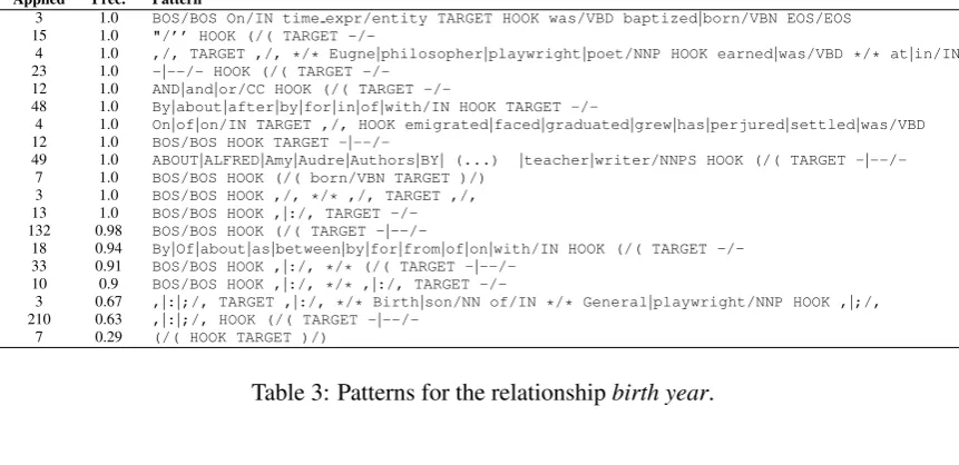 Table 3: Patterns for the relationship birth year.