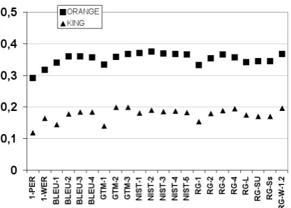 Figure 1 shows the descriptive power, in terms ofthe ORANGE and KING measures, over the testset described in Subsection 2.1.