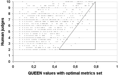 Figure 3: Human characterization vs. correlationwith human judgements for IWSLT’04 CE trans-lation task.