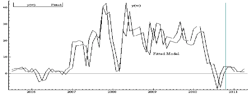 Figure (5 ): Structural Breaks from the impulse saturated regression for Four  Forecasting Horizons
