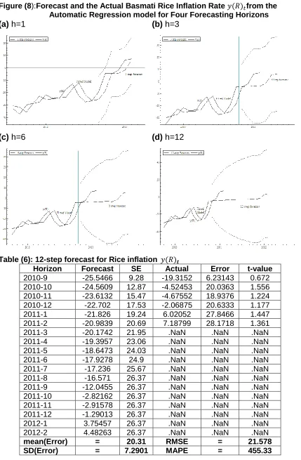 Figure (8):Forecast and the Actual Basmati Rice Inflation Rate  ( ) from the  Automatic Regression model for Four Forecasting Horizons 