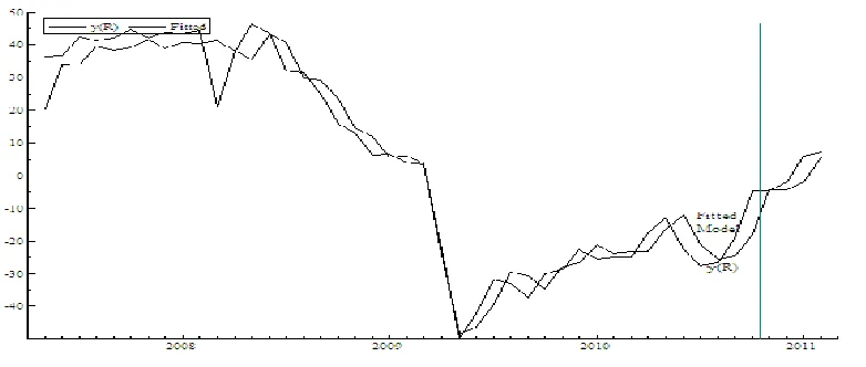 Figure (9): Actual and Fitted Time Series, Automatic Model Capturing Outliers.  