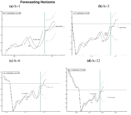 Table (7): 12-step forecast for Rice inflation using Impulse Saturation Model  