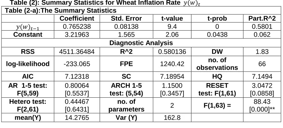 Table (2): Summary Statistics for Wheat Inflation Rate    ( )  Table (2-a):The Summary Statistics 