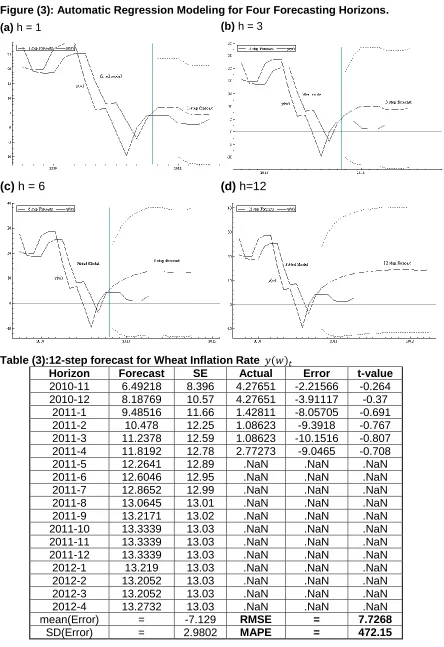 Figure (3): Automatic Regression Modeling for Four Forecasting Horizons. (a) 