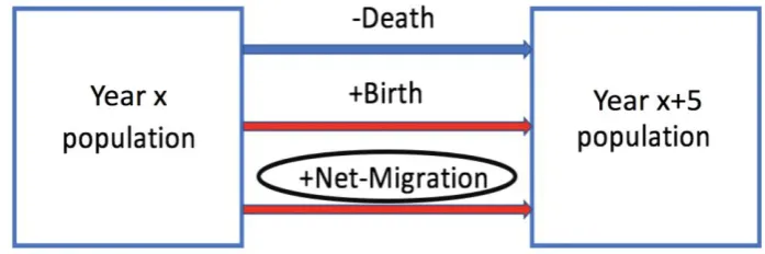 Figure 1. Diagram of birth, death, net-migration and population. 