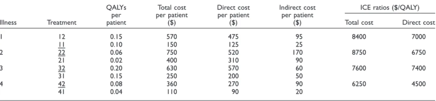 Table 1 Hypothetical QALY productivity and costs of treatments for four illnesses and ICE ratios deﬁned on the treatments